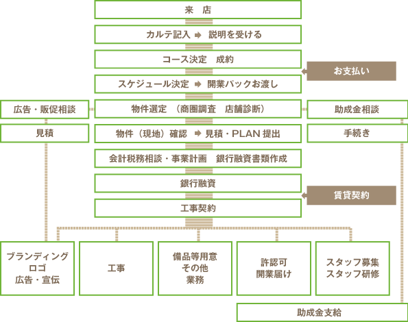 いきなりチームワークの流れ